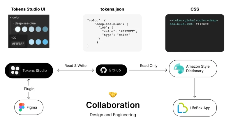 Diagram showing collaboration between design and engineering: Tokens Studio UI, tokens.json, and CSS flow into a GitHub repo, which integrates with Figma, Amazon Style Dictionary, and LifeBox App.