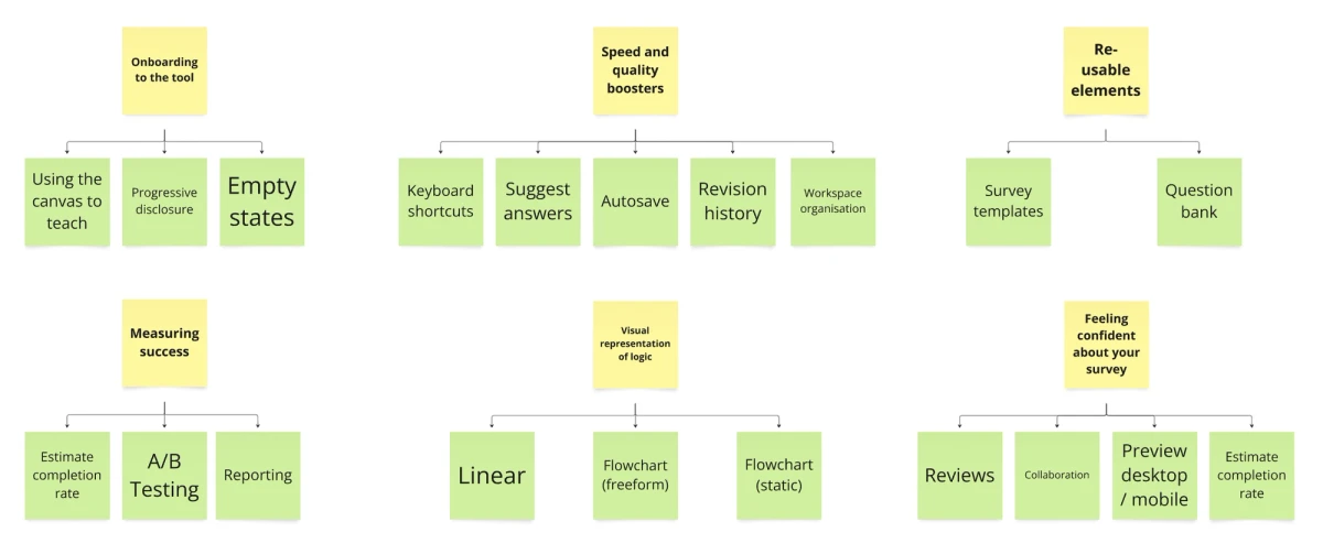 Screenshot of a Miro board showing 6 yellow stickies with topics: onboarding, speed, re-usability, measuring success, representing logic and feeling confident. Under each one are sticky notes, each one representing a concept in that theme