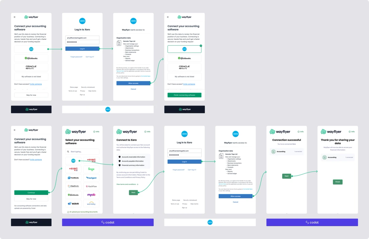 Comparing the flows for Codat API integration vs Codat Link which uses Codat's UI. Clearly presenting the different options to key stakeholders was critical in ensuring we could make decisions and tradeoffs effectively and collaboratively. This aligned the team on which direction to take