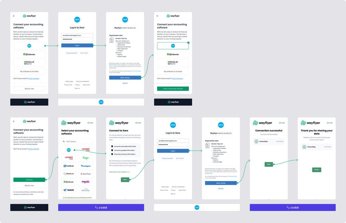 Comparing the flows for Codat API integration vs Codat Link which uses Codat's UI. Clearly presenting the different options to key stakeholders was critical in ensuring we could make decisions and tradeoffs effectively and collaboratively. This aligned the team on which direction to take