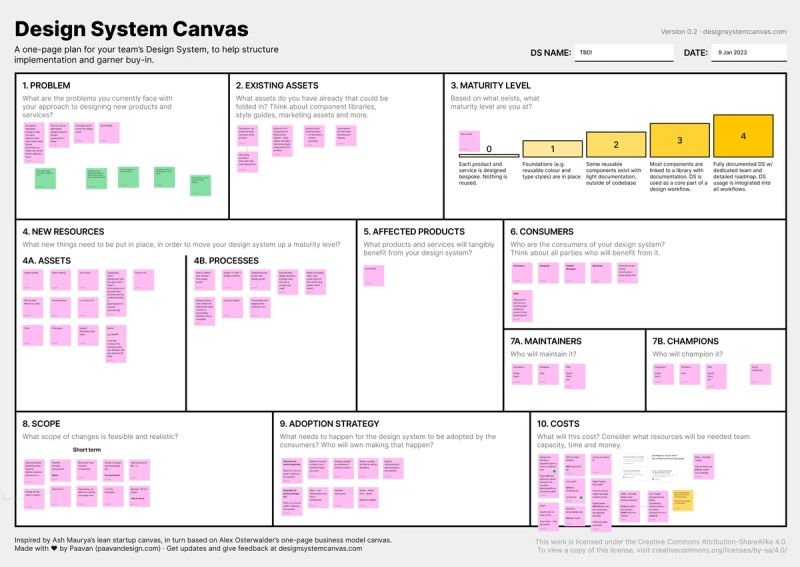 A one-page Design System Canvas chart divided into 10 sections, each filled with color-coded sticky notes outlining topics such as problems, assets, maturity, resources, consumers, scope, adoption, costs, and more.