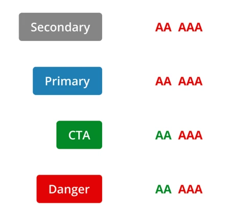 Four existing button styles — Primary, Secondary, CTA, and Danger — shown alongside WCAG 2.2 AA and AAA conformance results. Primary and Secondary fail both levels; CTA and Danger pass AA but fail AAA.