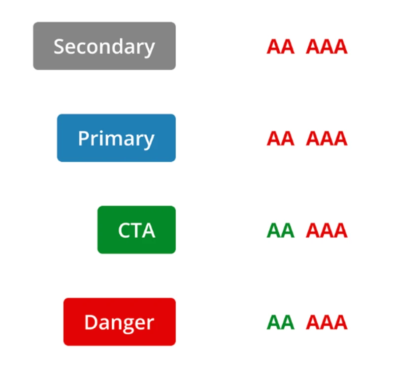Four existing button styles — Primary, Secondary, CTA, and Danger — shown alongside WCAG 2.1 AA and AAA conformance results. Primary and Secondary fail both levels; CTA and Danger pass AA but fail AAA.
