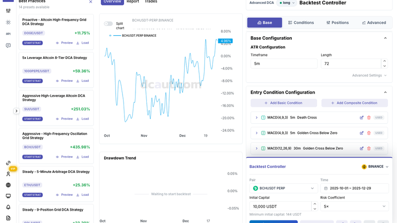 Full view of the strategy workbench: presets on the left, results in the middle, parameters and Backtest Controller on the right