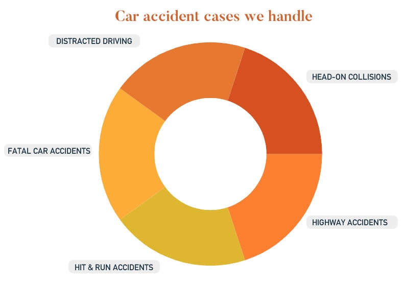 Car Accident Cases We Handle