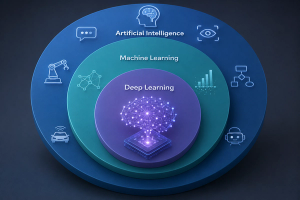 The Difference Between AI, Machine Learning, and Deep Learning