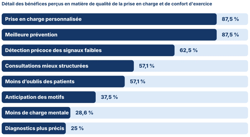 Bénéfices perçus sur la prise en charge : prise en charge personnalisée et meilleure prévention 87,5 %, détection précoce des signaux faibles 62,5 %