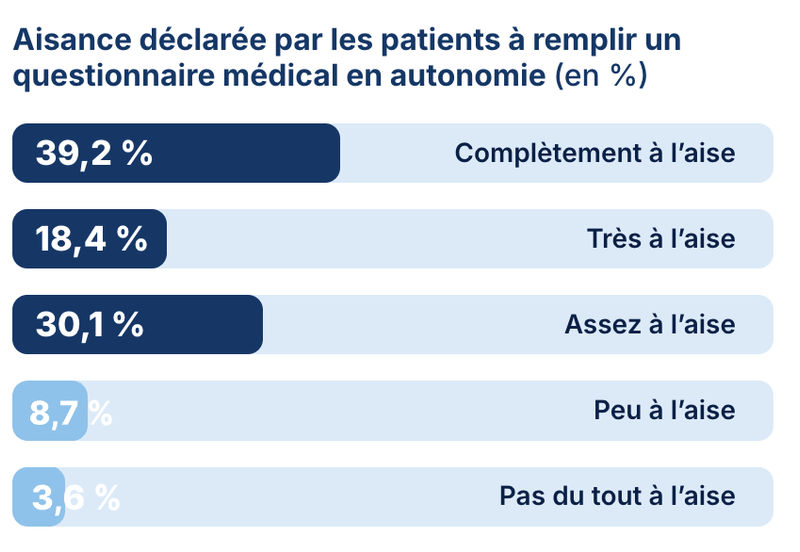 Aisance des patients à remplir seuls un questionnaire médical : 87,7 % à l'aise, 12,3 % peu ou pas à l'aise
