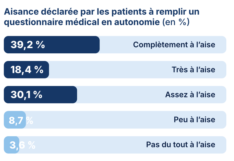 Aisance des patients à remplir seuls un questionnaire médical : 87,7 % à l'aise, 12,3 % peu ou pas à l'aise