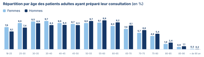 Répartition par âge et par sexe des patients adultes ayant préparé leur consultation, majoritairement entre 25 et 65 ans