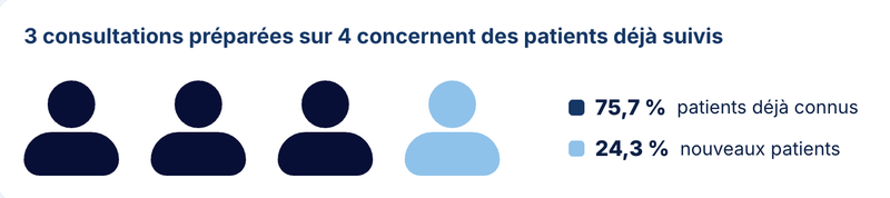 3 consultations préparées sur 4 concernent des patients déjà suivis : 75,7 % de patients connus, 24,3 % de nouveaux patients