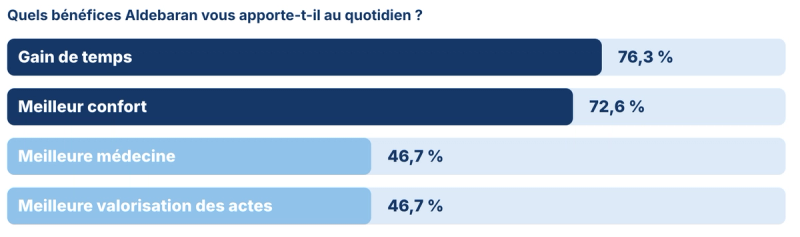 Bénéfices d'Aldebaran au quotidien : gain de temps 76,3 %, meilleur confort 72,6 %, meilleure médecine et meilleure valorisation des actes 46,7 %