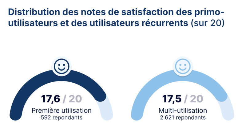 Notes de satisfaction : 17,6/20 pour les primo-utilisateurs (592 répondants), 17,5/20 pour les utilisateurs récurrents (2 621 répondants)