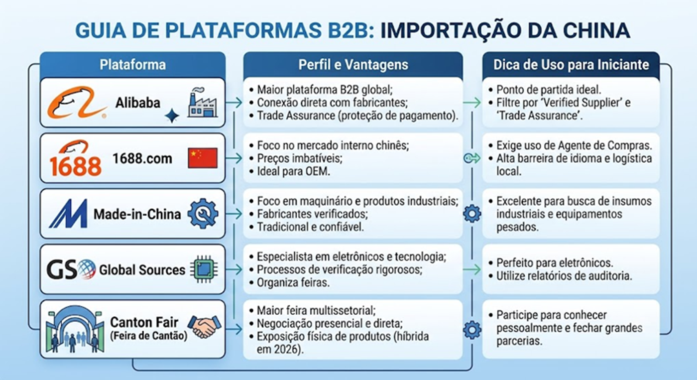 Infográfico em formato de tabela listando as principais plataformas B2B para importação da China em 2026: Alibaba (maior B2B global, com Trade Assurance), 1688.com (foco no mercado interno chinês, exige agente), Made-in-China (industrial), Global Sources (verificadas e eletrônicos) e Canton Fair (feira multissetorial híbrida).