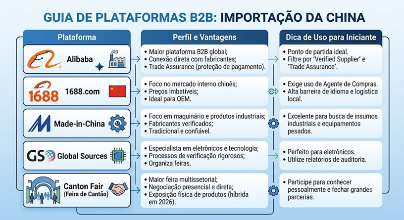 Infográfico em formato de tabela listando as principais plataformas B2B para importação da China em 2026: Alibaba (maior B2B global, com Trade Assurance), 1688.com (foco no mercado interno chinês, exige agente), Made-in-China (industrial), Global Sources (verificadas e eletrônicos) e Canton Fair (feira multissetorial híbrida).