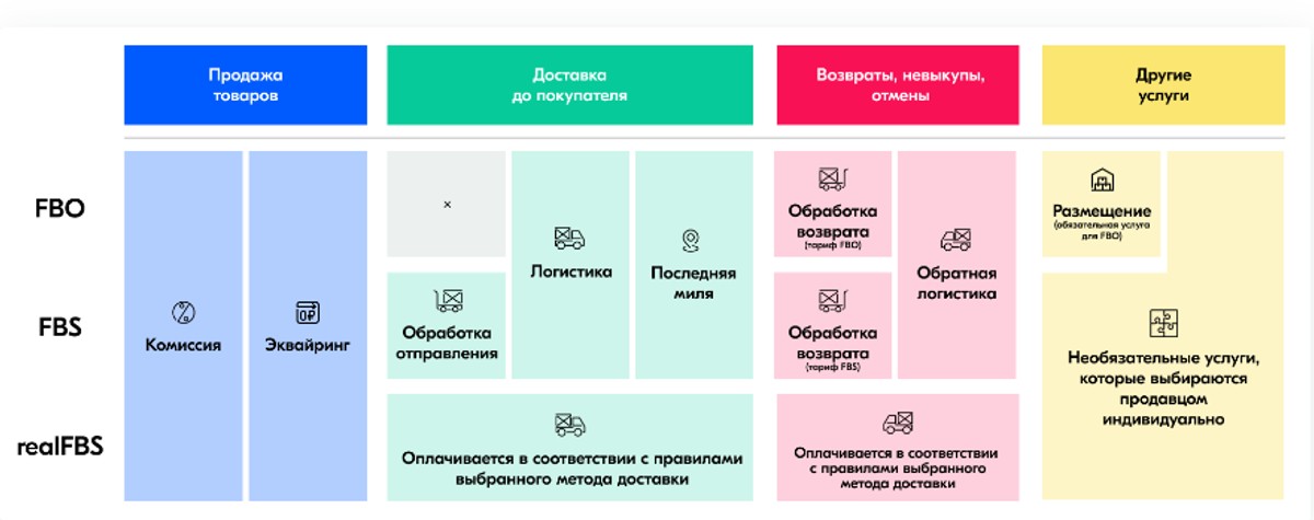 Структура расходов продавца на Ozon