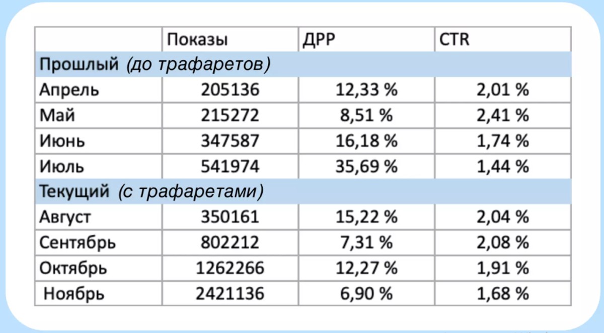 трафареты улучшают показатели кампаний