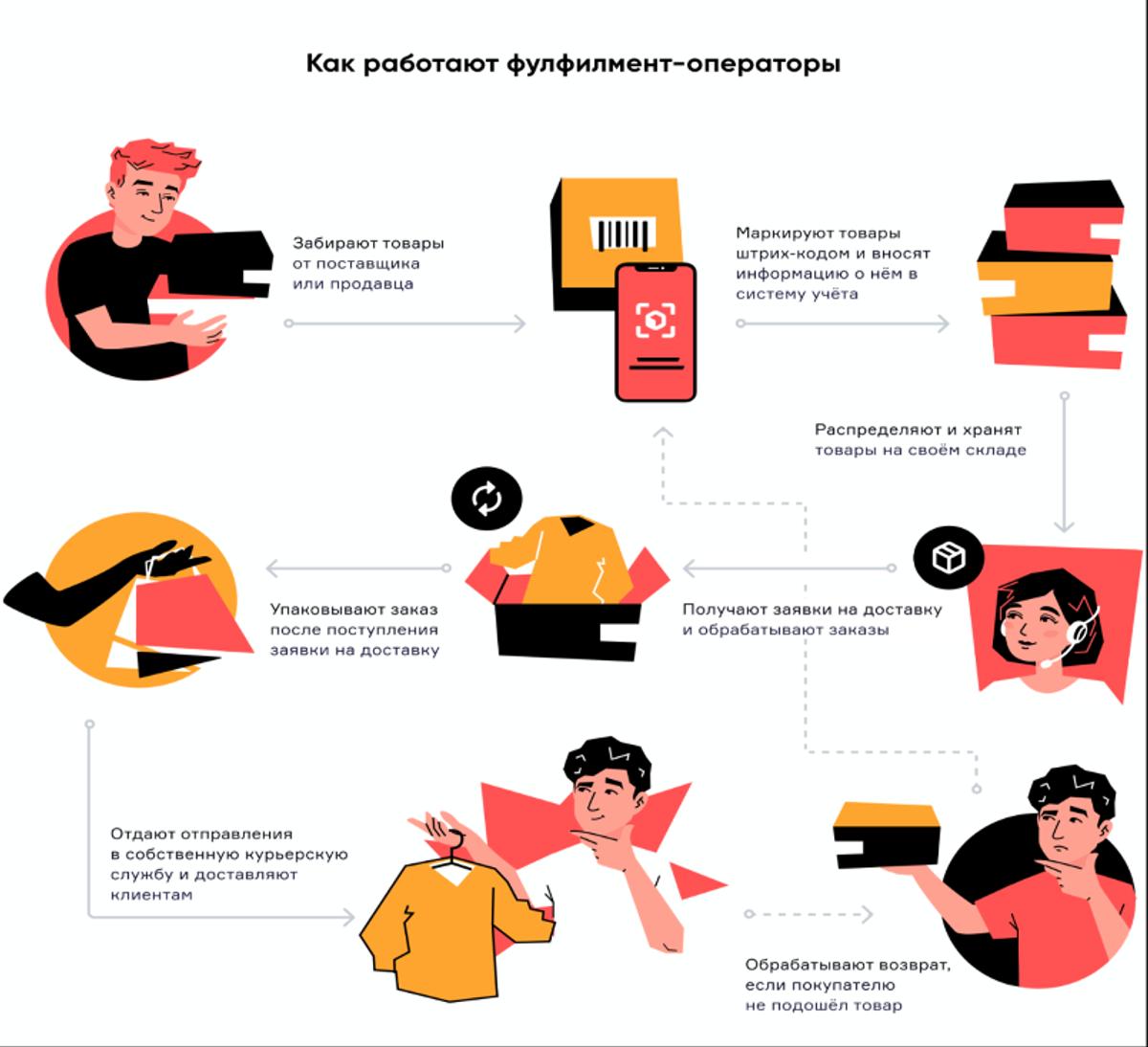 Рейтинг фулфилмент-операторов для маркетплейсов: как выбрать, ТОП-10 в  Москве