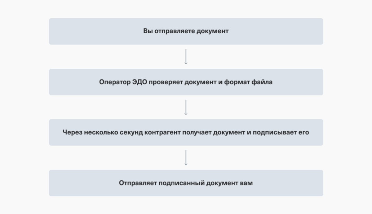 Электронный документооборот