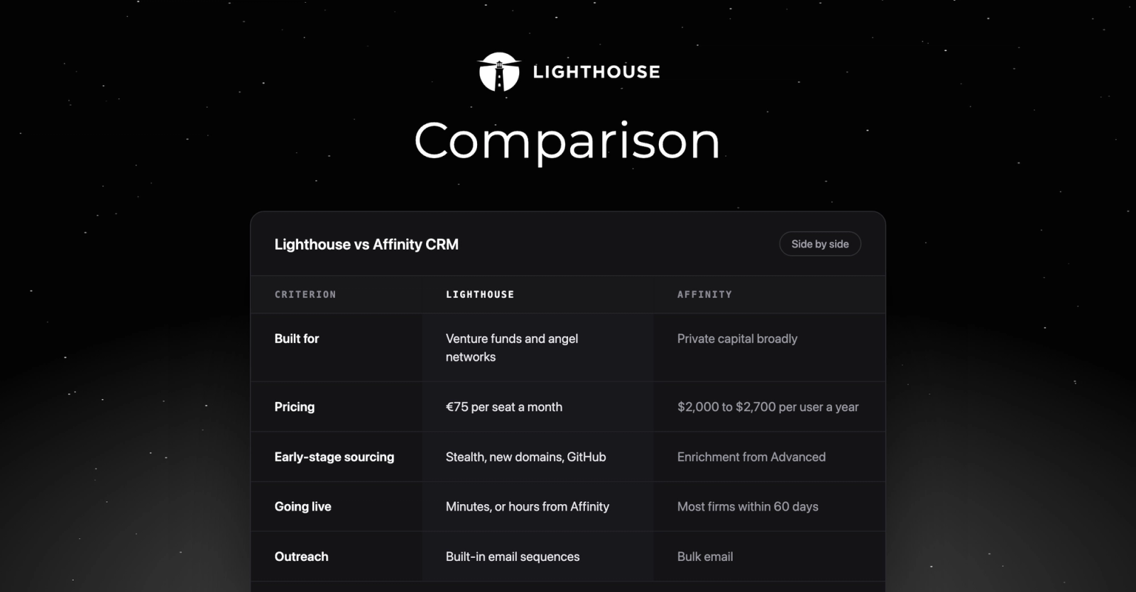 Lighthouse comparison card: Lighthouse vs Affinity CRM side by side on who each is built for, pricing, early-stage sourcing, going live and outreach