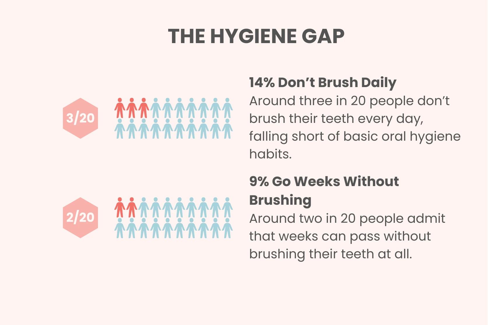 hygiene gap UK