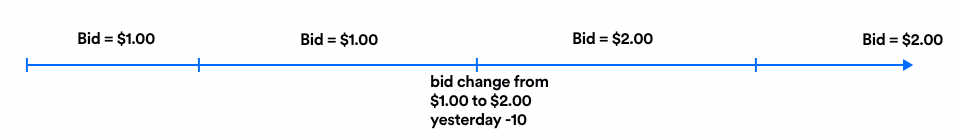 Timeline illustrating a bid change 10 days ago