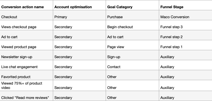 Example conversion tracking plan