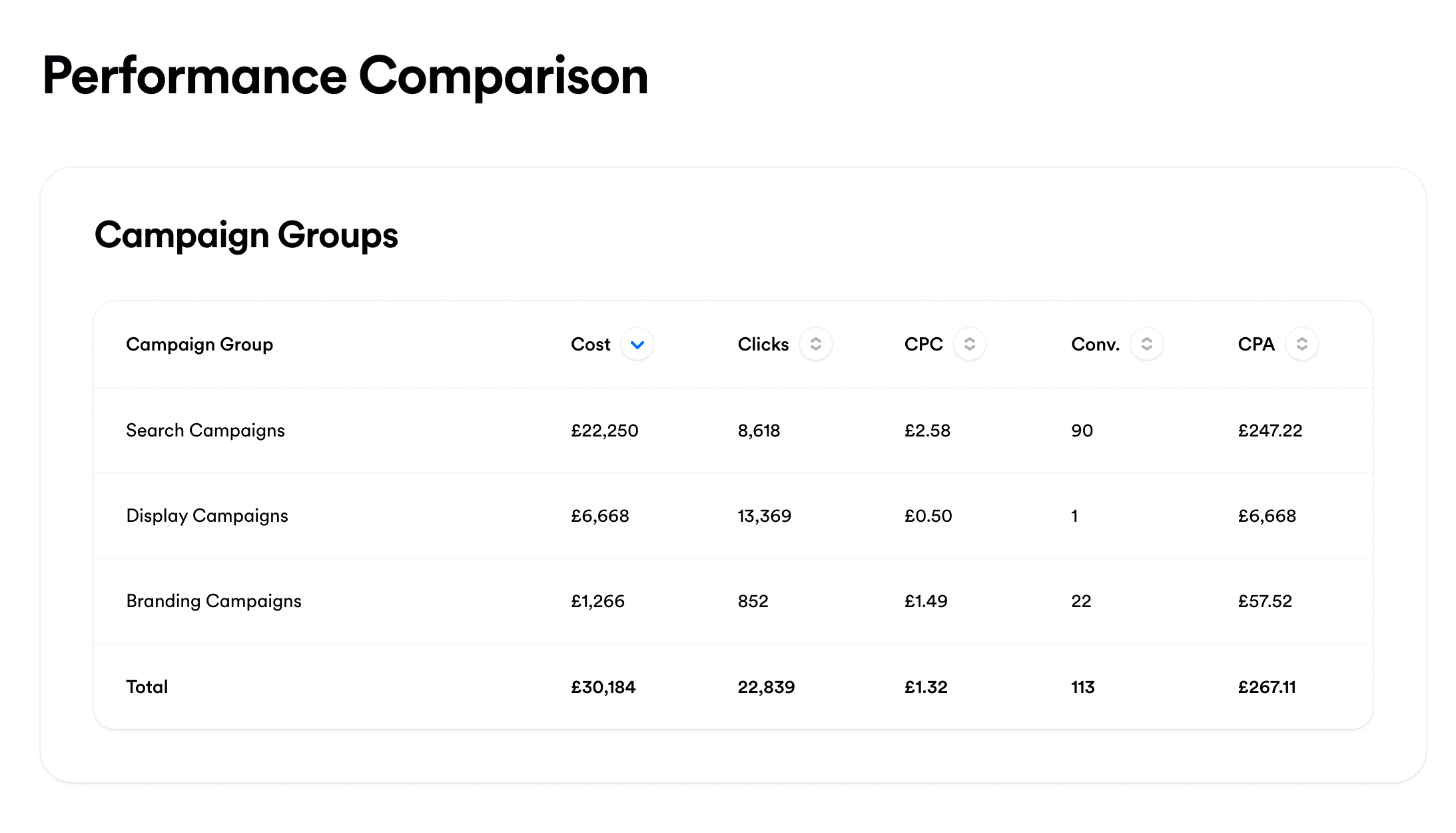 A campaign group performance comparison in the Opteo app