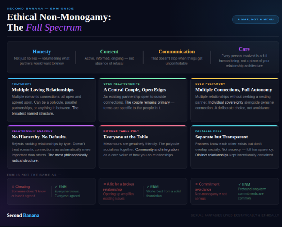 Dark navy background. Opens with a four-pillar banner defining the load-bearing words of ENM: Honesty, Consent, Communication, Care. Below: six structure cards covering Polyamory, Open Relationships, Solo Polyamory, Relationship Anarchy, Kitchen Table Poly, and Parallel Poly — each with a plain-language description. Closes with a three-column 