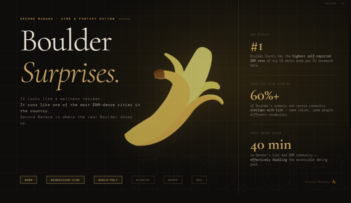 Hero image for the Second Banana Boulder city landing page. Dark editorial design with a gold rule across the top. Left column reads 'Boulder' in large serif type with 'Surprises.' in italic gold beneath, followed by the tagline: It looks like a wellness retreat. It runs like one of the most ENM-dense cities in the country. Second Banana is where the real Boulder shows up. A peeled banana illustration in gold tones sits centre composition. Right panel shows three statistics: Boulder County has the highest self-reported ENM rate of any US metro area per CU research data; 60% plus of Boulder's somatic and tantra community overlaps with the kink community — same values, same people, different vocabulary; Denver's kink and ENM community is 40 minutes away, effectively doubling the accessible dating pool. Tag pills along the bottom read: ENM, conscious-kink, solo-poly, tantra, rope, RA. Second Banana branding bottom right.