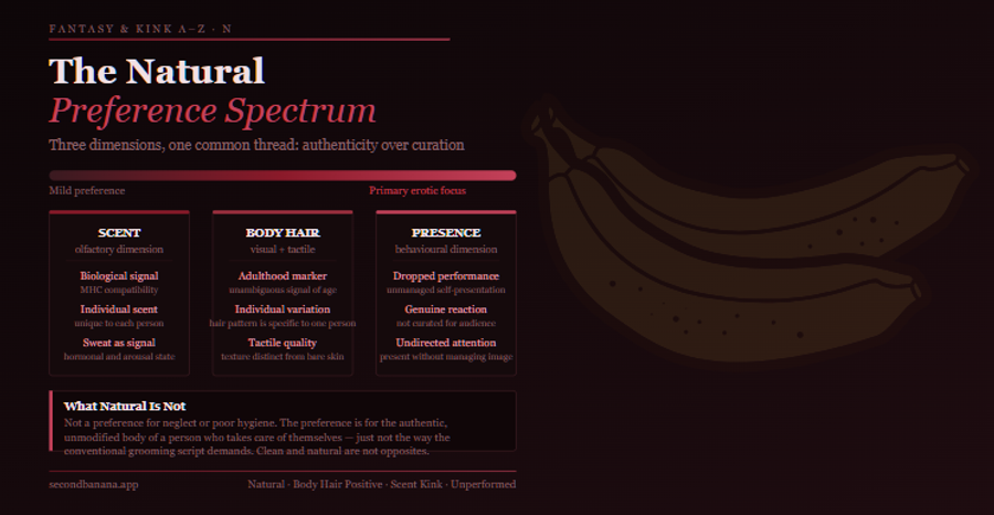 Gradient spectrum bar (dark burgundy to rose) labelled Mild preference to Primary erotic focus. Below: three dimension cards — Scent (biological signal, individual scent, sweat as signal), Body Hair (adulthood marker, individual variation, tactile quality), Presence (dropped performance, genuine reaction, undirected attention). Clarification box at bottom: “What Natural Is Not — not a preference for neglect or poor hygiene.” Gold banana watermark upper right.