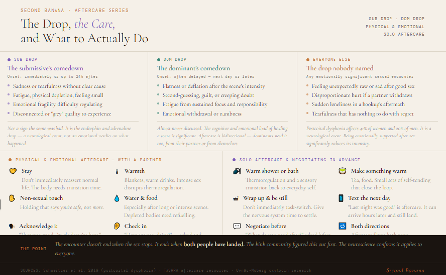  Infographic covering three types of post-sex drop and practical aftercare for each. Top row: sub drop with immediate to 24-hour onset including sadness, fatigue, fragility, and disconnection; dom drop with delayed onset including flatness, guilt, doubt, and emotional withdrawal; and the unnamed drop affecting 41% of women and 20% of men in non-BDSM contexts. Lower section provides two columns of practical guidance: partner aftercare covering staying present, providing warmth, non-sexual touch, food and water, verbal acknowledgment, and genuine check-ins; and solo aftercare covering warm showers, warm food and drink, stillness before task-switching, follow-up texts, negotiating needs before encounters rather than during, and the principle that aftercare flows in both directions including to dominants and initiators.