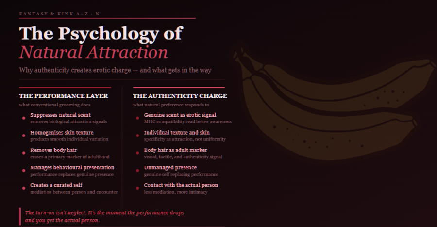 Two-column diagram on dark burgundy. Left column “The Performance Layer” (burgundy header bar): five items — suppresses natural scent, homogenises skin texture, removes body hair, manages behavioural presentation, creates a curated self. Right column “The Authenticity Charge” (rose header bar): matching five items — genuine scent as erotic signal, individual texture and skin, body hair as adult marker, unmanaged presence, contact with the actual person. Pull quote at bottom: “The turn-on isn’t neglect. It’s the moment the performance drops and you get the actual person.” Gold banana watermark upper right.