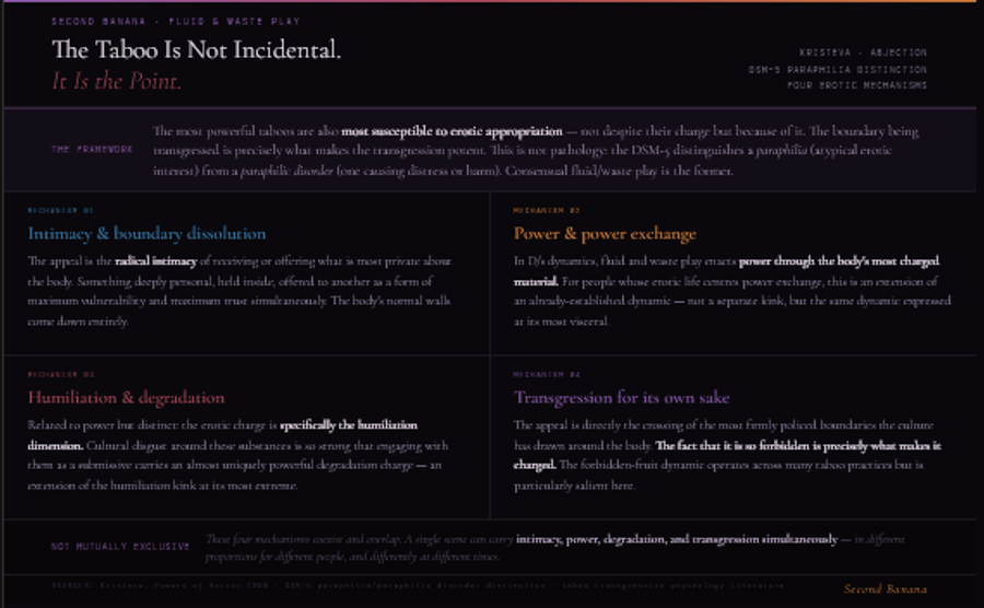 Dark background infographic on the psychology of fluid and waste play. A violet finding strip frames the Kristeva abjection insight: the most powerful taboos are most susceptible to erotic appropriation not despite their charge but because of it, and the DSM-5 distinction between paraphilia as an atypical erotic interest versus paraphilic disorder as one causing distress or harm means consensual fluid and waste play is the former, not the latter. A two-by-two grid presents four distinct erotic mechanisms. Mechanism one in blue — intimacy and boundary dissolution: the appeal is the radical intimacy of receiving or offering what is most private about the body, representing maximum vulnerability and maximum trust simultaneously. Mechanism two in amber — power and power exchange: for people whose erotic life centres D/s dynamics, fluid and waste play enacts power through the body's most charged material and is an extension of an already-established dynamic rather than a separate kink. Mechanism three in red — humiliation and degradation: cultural disgust around these substances is so strong that engaging with them as a submissive carries an almost uniquely powerful degradation charge, extending the humiliation kink at its most extreme. Mechanism four in violet — transgression for its own sake: the fact that it is so culturally forbidden is precisely what makes it erotically charged. Footer notes these four mechanisms coexist and overlap, and a single scene can carry intimacy, power, degradation, and transgression simultaneously in different proportions.