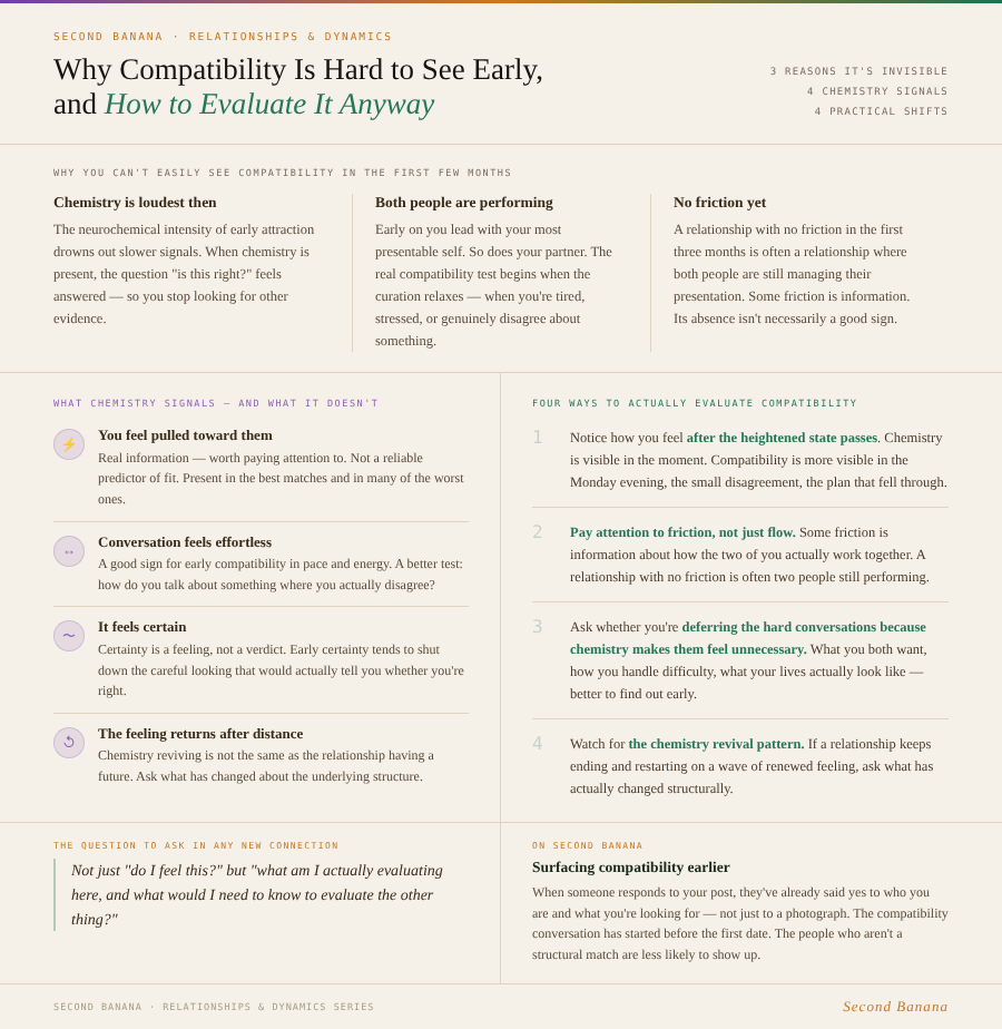 A light paper-background infographic titled “Why Compatibility Is Hard to See Early, and How to Evaluate It Anyway.” Three panels explain why compatibility is invisible in early relationships. A split layout on the left decodes four chemistry signals; on the right, four practical shifts for evaluating compatibility. A pull quote and Second Banana angle close the piece.