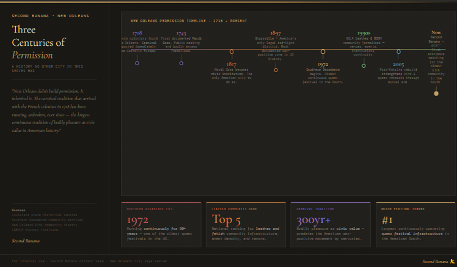Infographic titled 'New Orleans: Three Centuries of Permission.' A horizontal timeline spans the right panel from 1718 to the present. Eight events marked alternating above and below the axis: 1718 — French colonists found New Orleans, carnival tradition imported from Catholic Europe immediately; 1743 — first documented Mardi Gras, public masking and bodily excess formalised; 1817 — Mardi Gras becomes civic institution, the only American city to do so; 1897 — Storyville established, the most documented legal sex-positive zone in US history; 1972 — Southern Decadence begins in the French Quarter, oldest continuous queer festival in the South; 1990s — New Orleans leather and BDSM community formalises with dedicated venues, events, and institutions; 2005 — post-Katrina rebuild strengthens kink and queer networks through mutual aid; Now — Second Banana launches, post-first anonymous matching for the oldest established kink community in the South. Four stat pills below: 1972, Southern Decadence running continuously for 50 plus years; Top 5, national ranking for leather and fetish community infrastructure; 300 plus years of carnival tradition making bodily pleasure a civic value; number 1, longest continuously operating queer festival infrastructure in the American South. Sources: Louisiana historical records, Southern Decadence archives, LGBTQ+ Victory Institute. Second Banana branding bottom right.