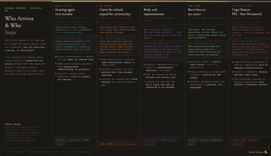 Infographic titled 'Halifax: Who Arrives and Who Stays — Five Community Profiles.' Five vertical columns each with a relationship-to-departure descriptor. Column 1, The Naval Officer, leaving again in 6 months: specificity is a survival skill not a preference; BDSM power dynamics resonate with professional understanding of authority; explicit consent gives hierarchy somewhere chosen not imposed; tags: dominant, submissive, BDSM, direct. Column 2, The Dal Graduate Who Stayed, came for law school stayed for community: approaches erotic life with same intellectual rigour as their field; Halifax's consent culture matched what they already believed; looking for someone who chose Halifax the same deliberate way; tags: ENM, BDSM, consent-literate, ongoing. Column 3, The NSCAD Artist, chose Halifax over bigger markets: explicit representation of desire is professional territory; body as expressive medium extends into erotic life; doesn't want partners who treat the body as something to be managed; tags: exhibitionist, BDSM, queer, creative. Column 4, The Long-Term Haligonian, born here or 20 plus years: the stayer who builds what makes return worthwhile; community depth partly their doing; looking for new energy from recent arrivals; tags: leather, poly-veteran, dominant, local. Column 5, The Atlantic Canada Regional, from Cape Breton, PEI, or New Brunswick: Halifax as regional hub for what smaller communities can't provide; Second Banana establishes connections before making the trip; directness learned in smaller communities fits Halifax's character exactly; tags: BDSM, ENM, dominant, regional. Sources: Halifax community survey data, FetLife analytics, CFB Halifax records, Nova Scotia university data. Second Banana branding bottom right.