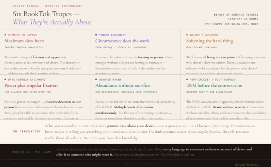 Infographic mapping six BookTok romance tropes to their psychological functions. Enemies to lovers: the erotic charge of friction and opposition, the fantasy of being worth someone's defences lowering. Forced proximity: desire emerging without the vulnerability of initiation, deniability intact. Grumpy/sunshine: the fantasy of being the exception, of thawing someone who doesn't thaw — directly attachment-relevant. Dark romance anti-hero: obsessive devotion from someone who devotes themselves to no one, anxious attachment fantasy at maximum volume. Reverse harem: access to varied desire and multiple kinds of attention without the relational complexity of real non-monogamy. Why-choose and polyamorous romance: the ENM conversation happening inside fiction before it's had in real life, desire as abundant rather than scarce. Bottom strip: what you respond to in erotic fiction is genuine data about your desire, not a prescription. Dark footer notes that erotic fiction readers and Second Banana posters are doing the same thing — one creates an imaginary partner, the other finds a real one.