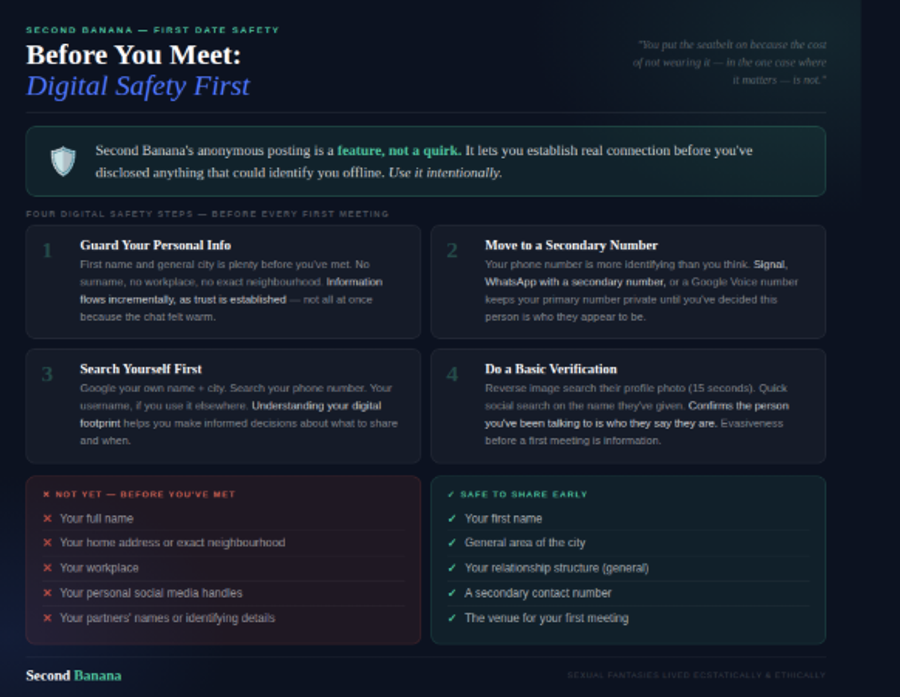 Dark navy background. Opens with a banner quoting the seatbelt analogy and positioning Second Banana's anonymous posting as an intentional safety feature. Four numbered digital safety steps: guard your personal info, move to a secondary number, search yourself first, do a basic verification. Closes with a two-column 