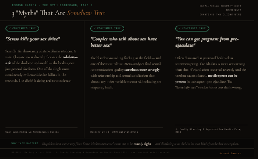 Infographic confirming three sex-related claims that sound like myths but are supported by research. Stress measurably elevates the inhibition system in the dual control model and is one of the most consistently evidenced desire-killers. Sexual communication quality correlates more strongly with relationship and sexual satisfaction than almost any other measured variable, per a 2015 meta-analysis. Pregnancy risk from pre-ejaculate is real when ejaculation occurred recently and the urethra wasn't cleared, with motile sperm documented in lab samples — making the 