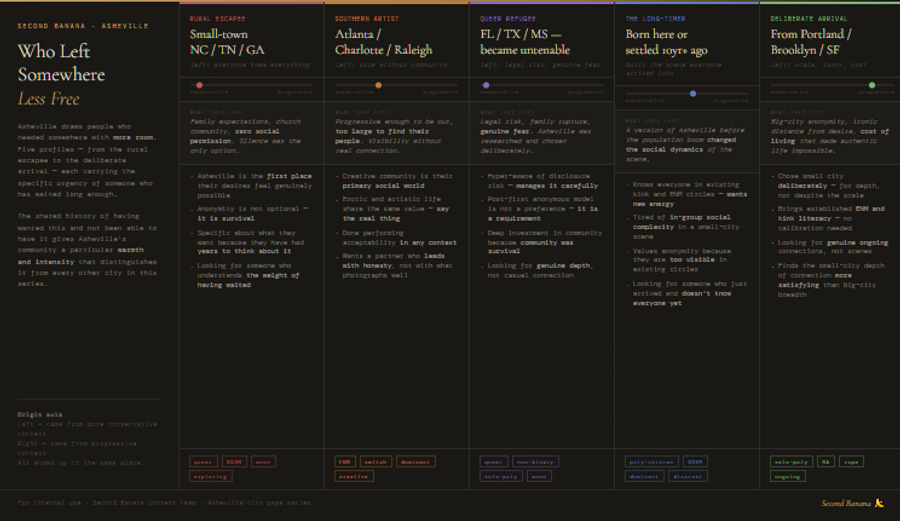 Infographic titled 'Who Left Somewhere Less Free: Asheville's Second Banana Community.' Five vertical profile columns, each with an origin marker showing placement on a spectrum from conservative to progressive context. Column 1, The Rural Escapee, from small-town NC, TN, or GA, origin far-left on spectrum: left a town where everyone knew everything and silence was the only option; Asheville is the first place their desires feel possible; anonymity is survival not preference; specific about what they want because they have had years to think about it; tags: queer, BDSM, anonymous, exploring. Column 2, The Southern Artist, from Atlanta, Charlotte, or Raleigh, origin centre-left: left a bigger Southern city progressive enough to be out but too large to find their people; creative community is their primary social world; done performing acceptability in any context; tags: ENM, switch, dominant, creative. Column 3, The Queer Refugee, from Florida, Texas, or Mississippi, origin far-left: left due to legal risk, family rupture, and genuine fear; Asheville was researched and chosen deliberately; post-first anonymous model is a requirement not a preference; deep investment in community because community was survival; tags: queer, non-binary, solo-poly, anonymous. Column 4, The Long-Timer, born or settled in Asheville ten plus years ago, origin centre-right: built the scene everyone else arrived into; knows everyone in existing circles and wants new energy; values anonymity because they are too visible in existing circles; tags: poly-veteran, BDSM, dominant, discreet. Column 5, The Deliberate Arrival, from Portland, Brooklyn, or San Francisco, origin far-right: chose small city deliberately for depth; brings established ENM and kink literacy; looking for genuine ongoing connections not scenes; tags: solo-poly, RA, rope, ongoing. Sources: local community surveys, FetLife analytics, migration data. Second Banana branding bottom right.