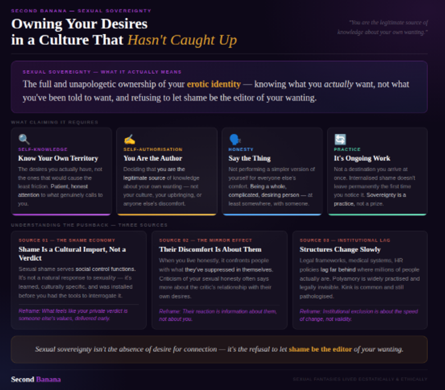 Dark background with deep purple and gold aurora tones. Opens with a definition banner: sexual sovereignty as the full, unapologetic ownership of your erotic identity — refusing to let shame be the editor of your wanting. Four cards cover what claiming it requires: self-knowledge, self-authorisation, honesty, and practice as ongoing work. Three pushback cards explain the sources of resistance — the shame economy, the mirror effect of other people's suppressed desires, and institutional lag — each with a reframe. Closes with the pull quote on shame not being the editor.