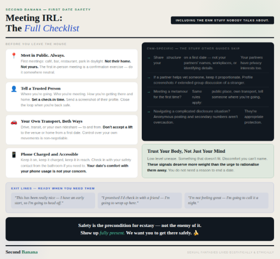 Warm off-white background. Left column: four pre-date checklist items covering always meeting in public, telling a trusted person, owning your transport both ways, and keeping your phone accessible. Right column: dark panel with four ENM-specific safety notes nobody else covers (structure not partners' details, proportionate vetting, metamour meetings, complicated disclosure situations), plus a green callout on trusting your body over your rationalising mind. Bottom: three ready-to-use exit lines in a blue-tinted row. Closes with 
