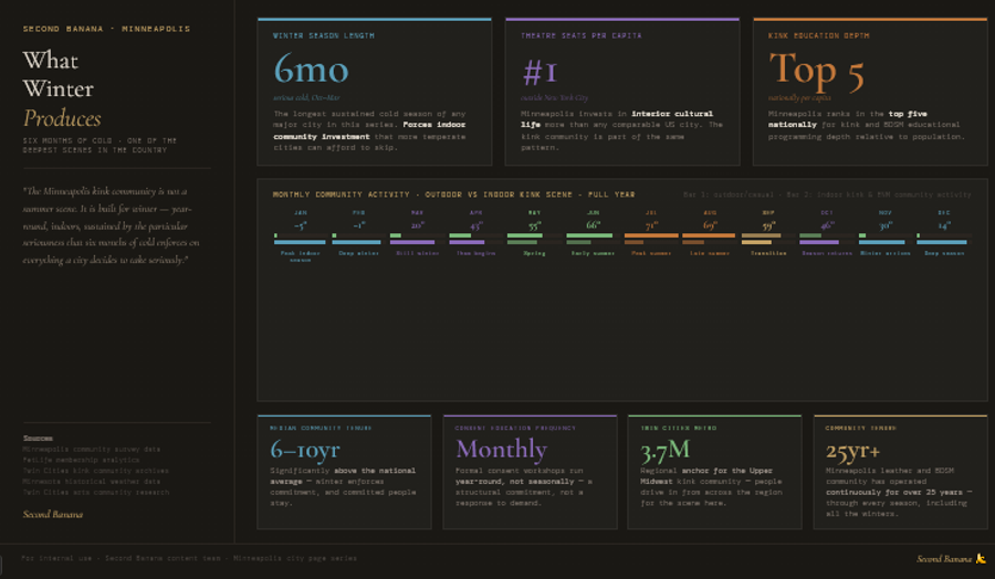 Infographic titled 'Minneapolis: What Winter Produces.' Three headline stat cards: 6 months — duration of Minneapolis's serious cold season, the longest of any major city in this series; number 1 — Minneapolis's ranking for theatre seats per capita outside New York, a proxy for a city that invests in interior cultural life; Top 5 — Minneapolis's national ranking for kink community educational programming depth per capita. A twelve-month calendar shows each month with average temperature in Fahrenheit and two activity bars — outdoor community activity and indoor kink and ENM community activity — which are inversely proportional. January through March and November through December show near-zero outdoor activity and peak indoor kink community activity. June through August show peak outdoor activity and lower indoor activity. September and October show the crossover point as winter returns. Four depth metric panels below: 6 to 10 years — median community tenure in Minneapolis's established kink scene, significantly above national average; monthly — frequency of formal consent education workshops, running year-round not seasonally; 3.7 million — Twin Cities metro population anchoring the broader Upper Midwest kink community; 25 plus years — Minneapolis leather and BDSM community's documented continuous operation. Sources: Minneapolis community survey data, FetLife analytics, Twin Cities kink community archives, Minnesota historical weather data. Second Banana branding bottom right.