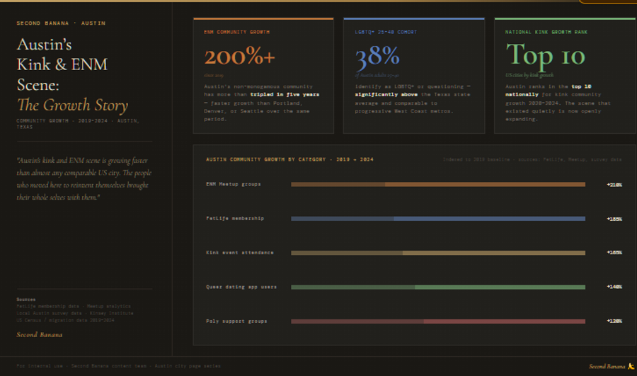 Infographic titled 'Austin's Kink & ENM Scene: The Growth Story.' Three stat cards: 200% plus — Austin's non-monogamous community has more than tripled since 2019, faster than Portland, Denver, or Seattle over the same period; 38% — of Austin adults aged 25 to 40 identify as LGBTQ+ or questioning, significantly above the Texas state average and comparable to progressive West Coast metros; Top 10 — Austin ranks in the top ten US cities for kink community growth 2020 to 2024. A horizontal bar chart below shows growth across five categories indexed to 2019: ENM Meetup groups up 210%, FetLife Austin membership up 185%, kink event attendance up 165%, queer dating app usage up 140%, polyamory support groups up 120%. Each bar shows 2019 baseline in muted tone and growth segment in accent colour. Sources: FetLife membership data, Meetup analytics, local Austin survey data, US Census migration data. Second Banana branding bottom right.