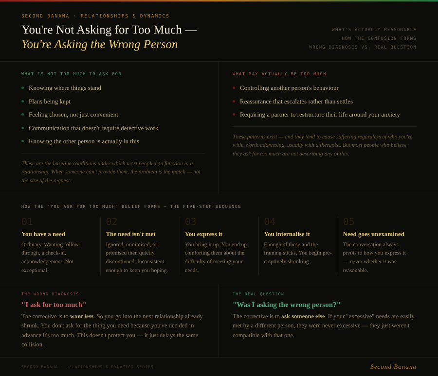 “You’re Not Asking for Too Much — You’re Asking the Wrong Person.” Left/right split: reasonable needs in green dots vs. actually-too-much in red dots. Five-step formation sequence across columns. Bottom: wrong diagnosis (“want less”) vs. real question (“ask someone else”) side by side. Red–amber–green accent register, new visual identity for this piece.