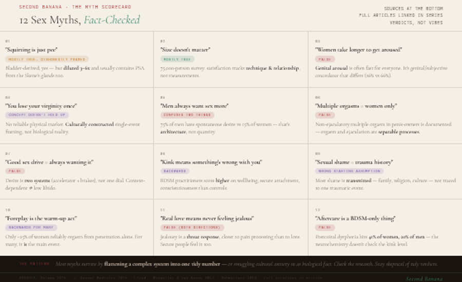 Scorecard infographic fact-checking twelve common sex myths with colour-coded verdicts. Squirting is mostly true but dishonestly framed; size doesn't matter is mostly true; women take longer to arouse is false (confuses genital and subjective arousal); losing virginity once is a concept that doesn't hold up; men always want sex more confuses desire architecture with quantity; multiple orgasms as female-only is false; good sex drive meaning constant wanting is false; kink indicating something wrong is backwards (BDSM practitioners score higher on wellbeing); sexual shame from trauma is a wrong starting assumption (most shame is transmitted); foreplay as warm-up is backwards for many people; real love meaning no jealousy is false in both directions; and aftercare as BDSM-only is false given postcoital dysphoria affects 41% of women and 20% of men generally.