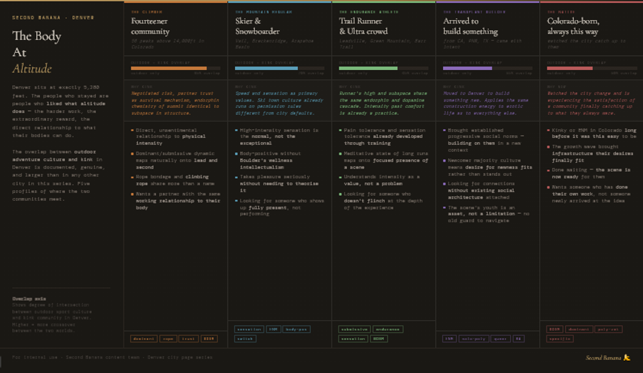 Infographic titled 'The Body At Altitude: Denver's Outdoor-Kink Overlap.' Five vertical columns profiling where outdoor culture and kink intersect in Denver, each with an outdoor-to-kink overlap bar. Column 1, The Fourteener Climber, 85% overlap: negotiated risk and partner trust as survival mechanism, endorphin chemistry of summit identical to subspace in structure; dominant and submissive dynamic maps naturally onto lead climber and second; rope bondage and climbing rope share more than a name; tags: dominant, rope, trust, BDSM. Column 2, The Mountain Regular, skier and snowboarder, 70% overlap: speed and sensation as primary values, ski town culture already runs on different permission rules; high-intensity sensation is the normal not the exceptional; body-positive without Boulder's wellness intellectualism; tags: sensation, ENM, body-positive, switch. Column 3, The Trail Runner and ultra crowd, 65% overlap: runner's high and subspace share the same endorphin and dopamine cascade; pain and sensation tolerance already developed through training; meditative state of long runs maps onto focused presence of a scene; tags: submissive, endurance, sensation, BDSM. Column 4, The Transplant Builder, from California, Pacific Northwest, or Texas, 55% overlap: moved to Denver to build something new and applies same construction energy to erotic life; newcomer majority culture means desire for newness fits rather than stands out; looking for connections without existing social architecture; tags: ENM, solo-poly, queer, RA. Column 5, The Colorado Native, 50% overlap: has been kinky or ENM in Colorado long before it was this easy; the growth wave brought infrastructure their desires finally fit; done waiting — the scene is now ready for them; wants someone who has done their own work; tags: BDSM, dominant, poly-veteran, specific. Sources: Denver outdoor sports community research, kink and endurance athlete overlap studies, FetLife analytics, Colorado community surveys. Second Banana branding bottom right. 