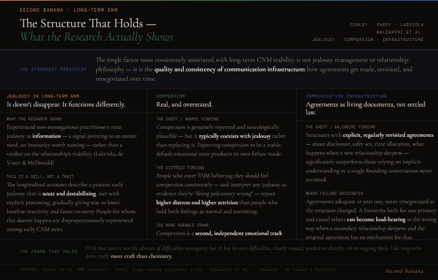 Dark background infographic on what sustains long-term ENM. A teal finding strip states the single factor most consistently associated with CNM stability is the quality and consistency of communication infrastructure — how agreements get made, revisited, and renegotiated over time. Three columns cover: jealousy in long-term ENM, showing that experienced practitioners treat it as information pointing to an unmet need rather than a verdict on the relationship, that this is a learnable skill following a process from acute early jealousy toward lower baseline reactivity, with verdict boxes showing what doesn't work (suppression, treating jealousy as failure, unilateral restriction) versus what the research associates with durability (naming jealousy early, distinguishing feeling from demand, treating it as data about a specific need); compersion, showing it coexists with jealousy rather than replacing it and that expecting compersion as a stable default produces its own failure mode and higher attrition, with the more durable frame being compersion as a second independent emotional track running alongside jealousy; and communication infrastructure, showing that structures with explicit regularly revisited agreements significantly outperform those relying on implicit understanding or a single founding conversation, with the key insight that a hierarchy built for one primary and casual others can become load-bearing when a secondary relationship deepens without renegotiation mechanisms.