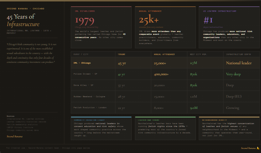 Infographic titled 'Chicago: 45 Years of Infrastructure.' Three headline stat cards: 1979 — year International Mr. Leather established Chicago as its permanent home; 25,000 plus — annual IML attendance from every continent, the single largest leather and fetish gathering on the planet; number 1 — Chicago's ranking for deepest institutional leather and BDSM infrastructure in the US. A comparison table shows IML against four major global kink events — Folsom Street Fair San Francisco at 41 years and 400,000 plus attendance; Dore Alley San Francisco at 37 years; Rubber Weekend Cologne at 28 years; Fetish Evolution London at 22 years — across tenure, annual attendance, host city population, and infrastructure depth. IML leads on tenure and infrastructure depth. Three bottom panels: Chicago produced national leaders in consent education and kink safety whose work shaped community practice across the country; Northalsted's leather bars have been running fetish nights since the 1970s; Northalsted has the highest concentration of leather and fetish venues of any neighbourhood in the Midwest. Sources: International Mr. Leather archives, leather community historical records, FetLife analytics, LGBTQ+ Victory Institute. Second Banana branding bottom right.